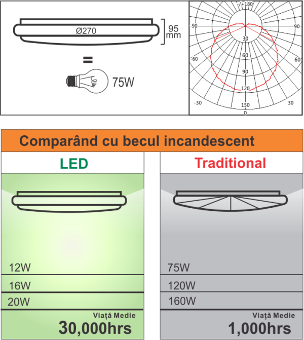 Plafoniera LED cu senzor de miscare reglabil Ø270, 12W=75W, 6400K, lumina rece