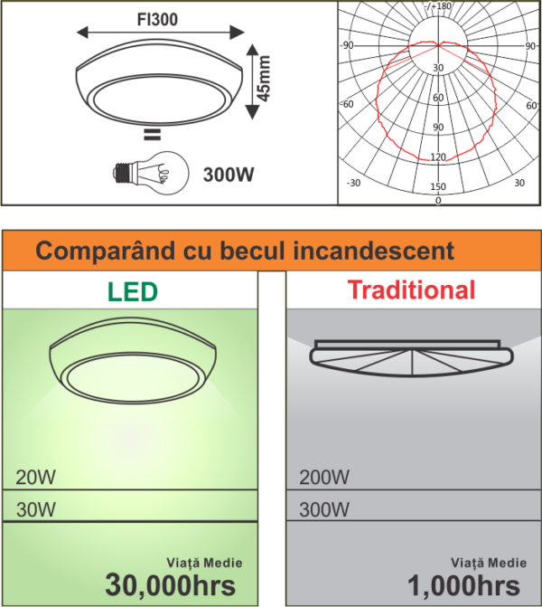 Plafoniera LED Vela rotunda fi300 30W=300W 220V 3000K, lumina calda - imagine 2
